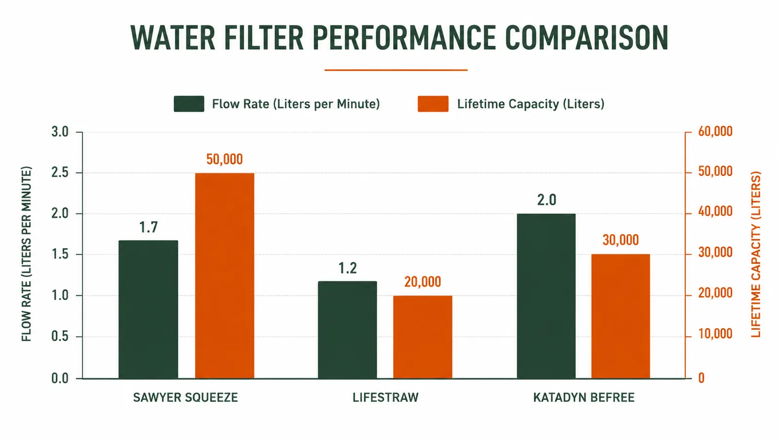 Comparison chart showing liters filtered per minute and total filter capacity for common backcountry water filters