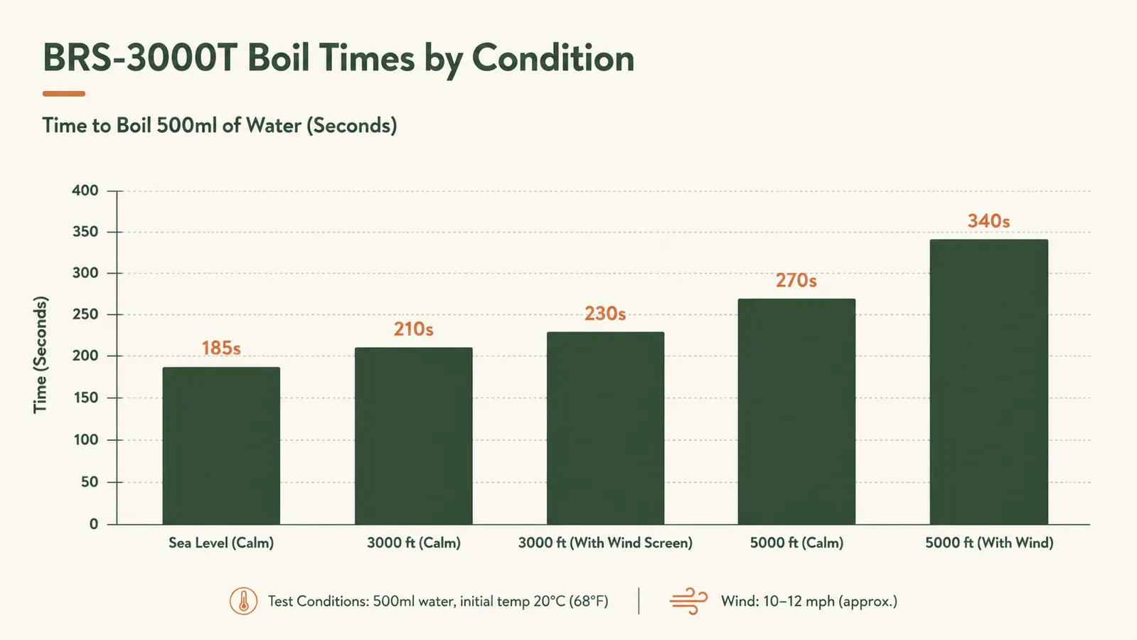 Chart showing BRS-3000T boil times across two seasons of testing at different elevations and temperatures