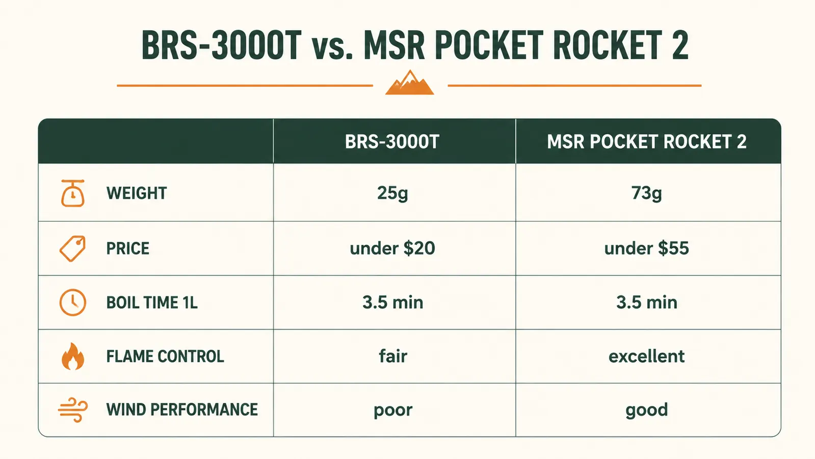 Comparison chart of BRS-3000T versus MSR Pocket Rocket 2 across weight, price, and boil time