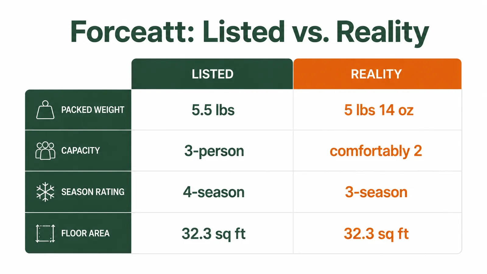 Chart comparing Forceatt listing claims versus measured real-world specs across weight, capacity, and season rating