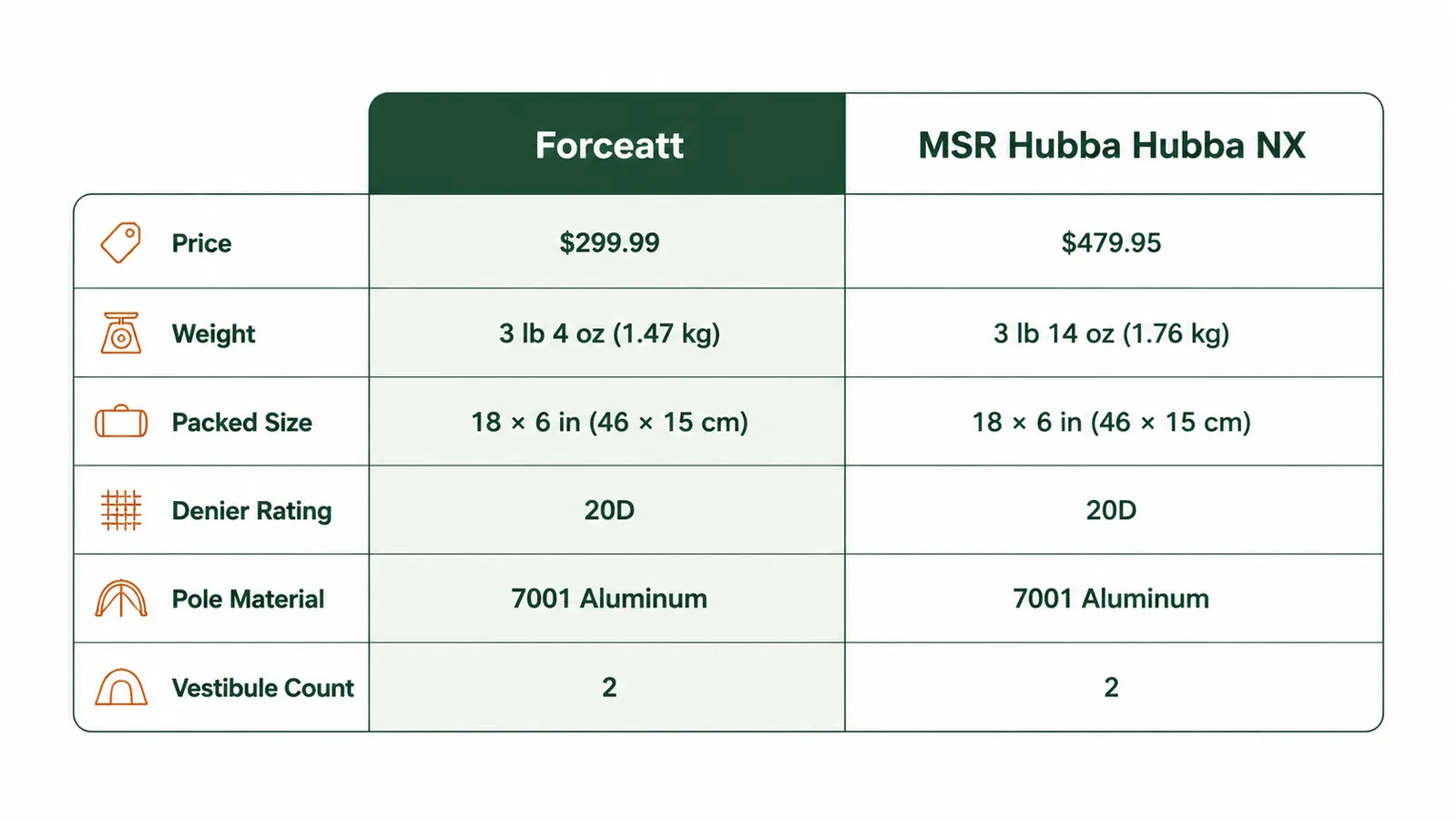 Chart comparing Forceatt and MSR Hubba Hubba specs including weight, price, and packed size