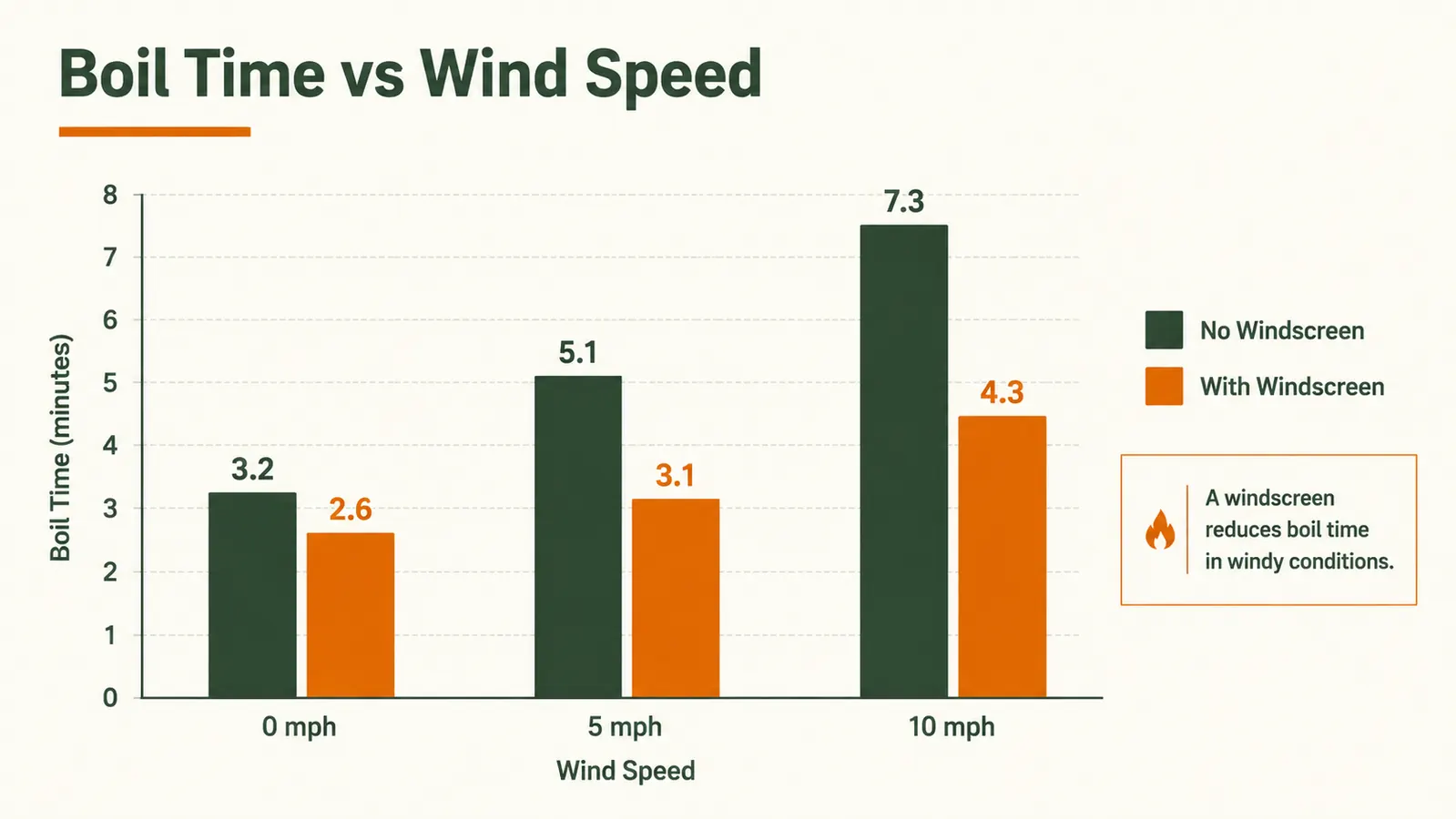 Diagram comparing boil times with and without a windscreen at different wind speeds in miles per hour