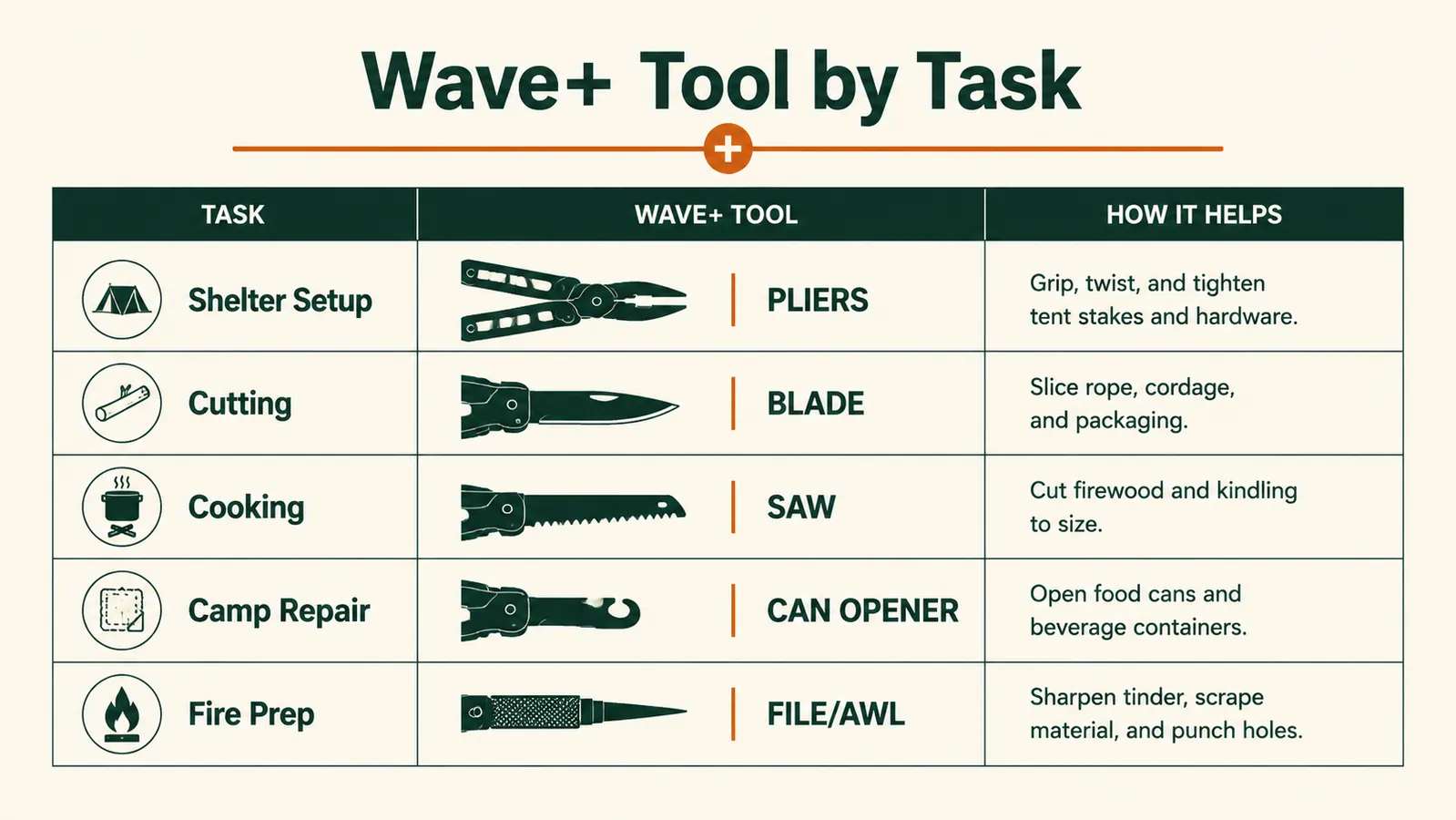 Chart showing Leatherman Wave+ tool functions by camp task category