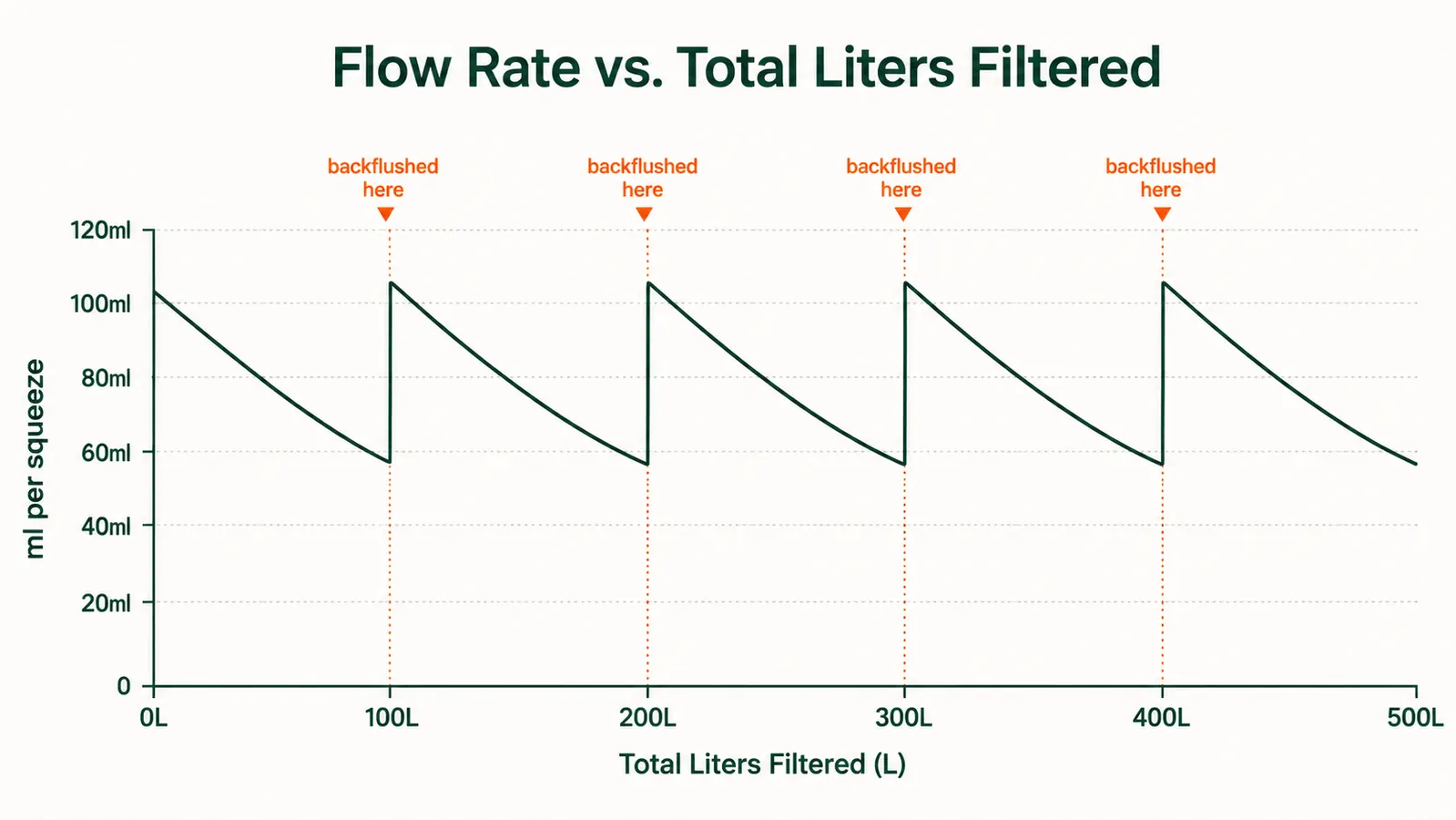Chart showing Sawyer Squeeze flow rate in milliliters per squeeze versus number of liters filtered, with a dotted line showing when backflushing restores flow