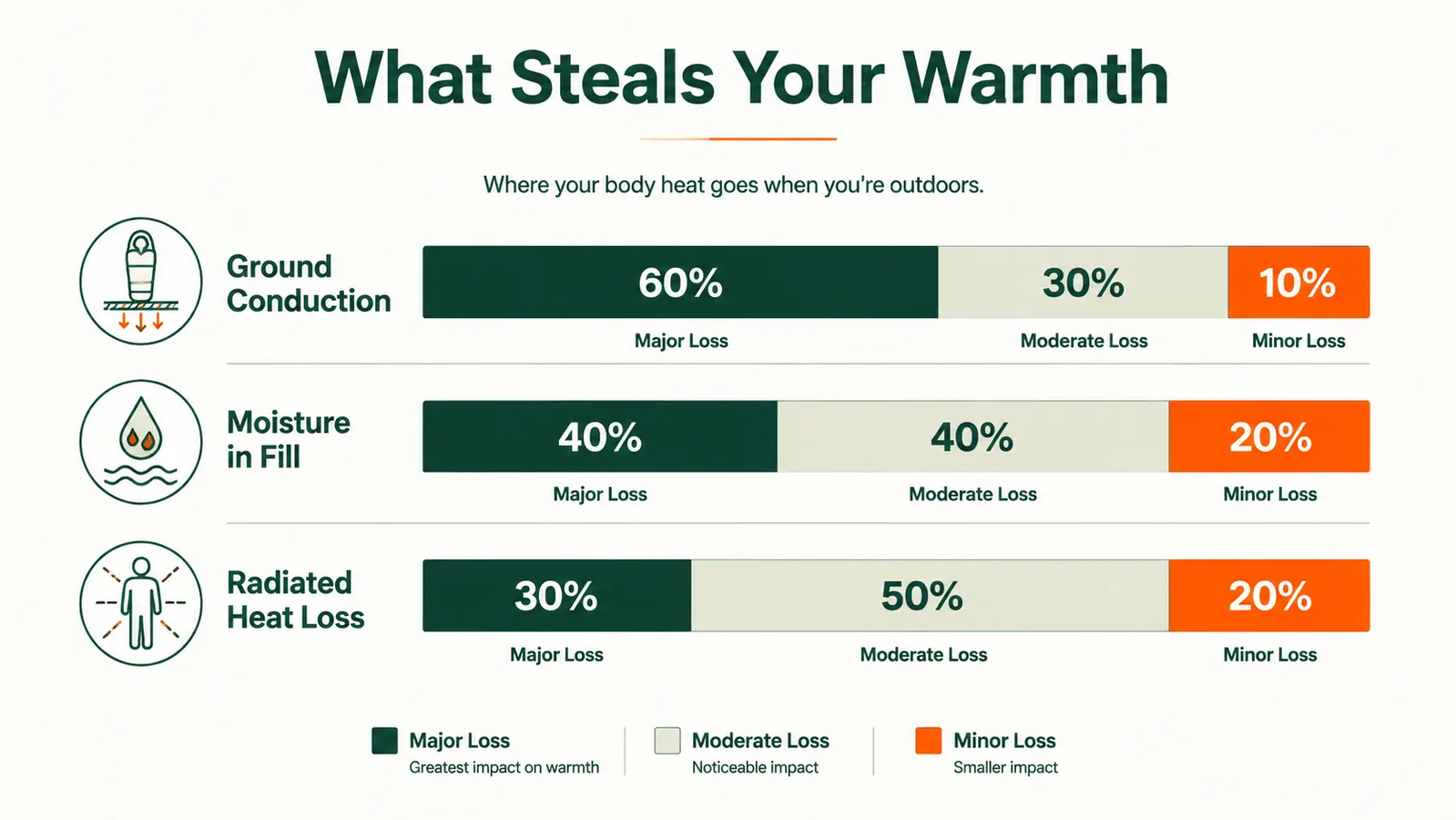 Chart showing how ground cold, moisture, and low-rated sleeping bags combine to lower effective sleep temperature
