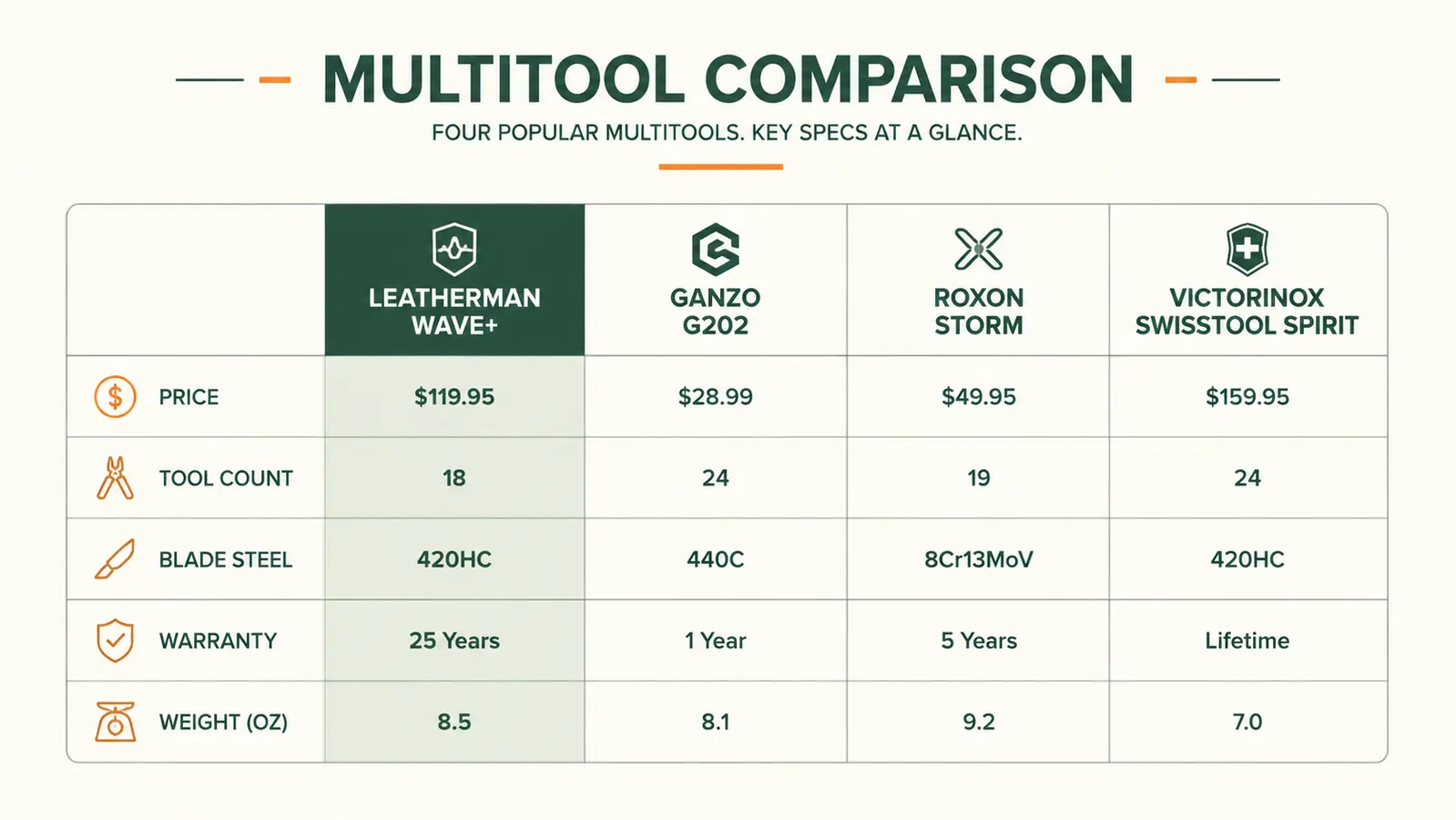 Comparison chart showing Wave+ versus three budget multi-tool clones on price, tool count, steel grade, warranty, and weight