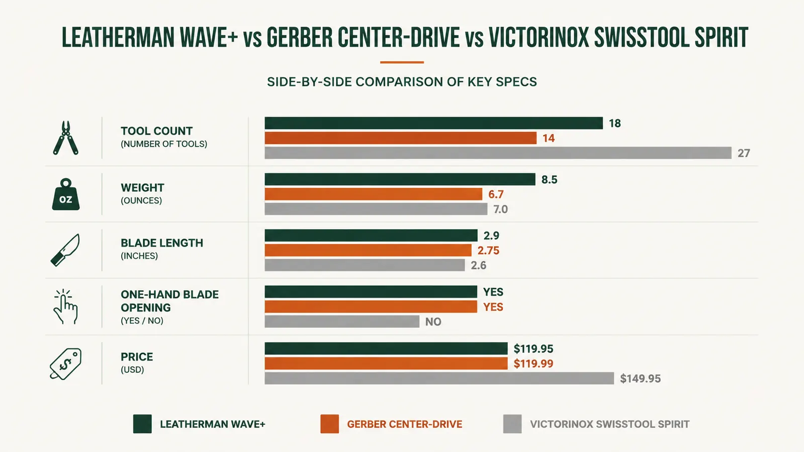 Bar chart comparing the Leatherman Wave+ to two competing multi-tools across five categories: tool count, weight, blade length, one-hand opening, and price