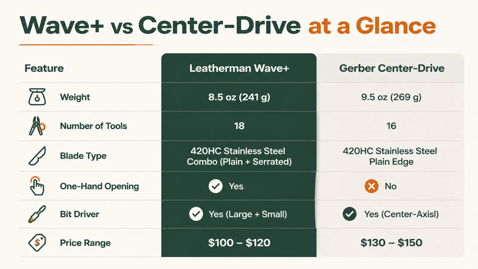 Side-by-side spec comparison chart: Leatherman Wave+ vs Gerber Center-Drive across weight, tools, blade, price