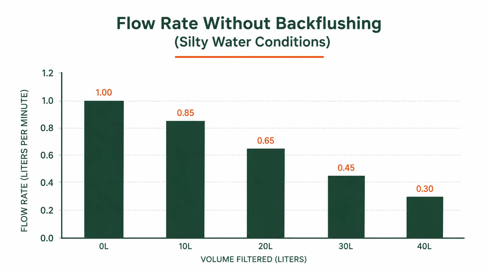 Chart showing Sawyer Squeeze flow rate decline from 1.0 liters per minute to 0.3 liters per minute after 40 liters without backflushing in silty water