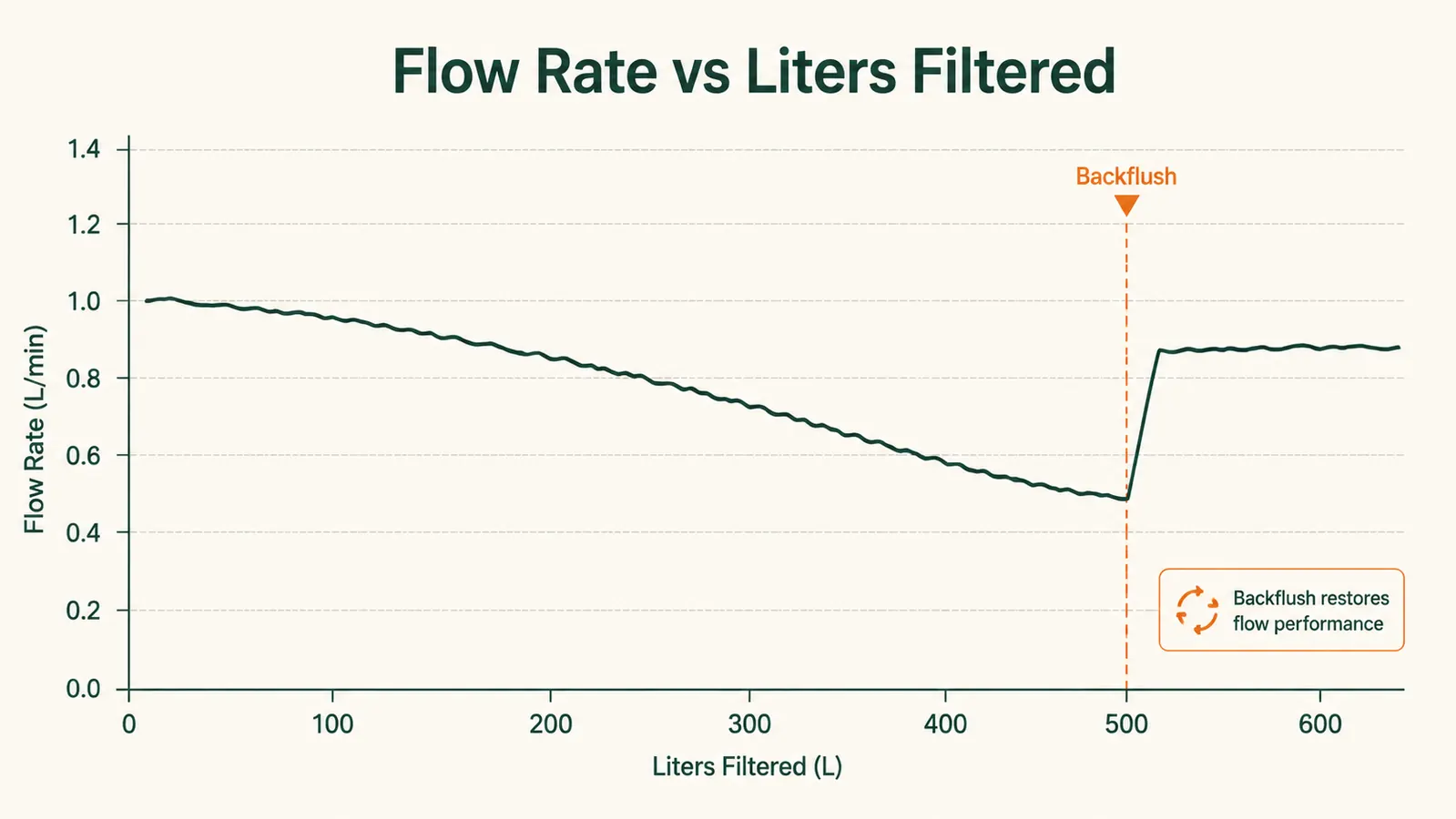 Chart showing Sawyer Squeeze flow rate decline over 500 liters filtered before and after backflushing