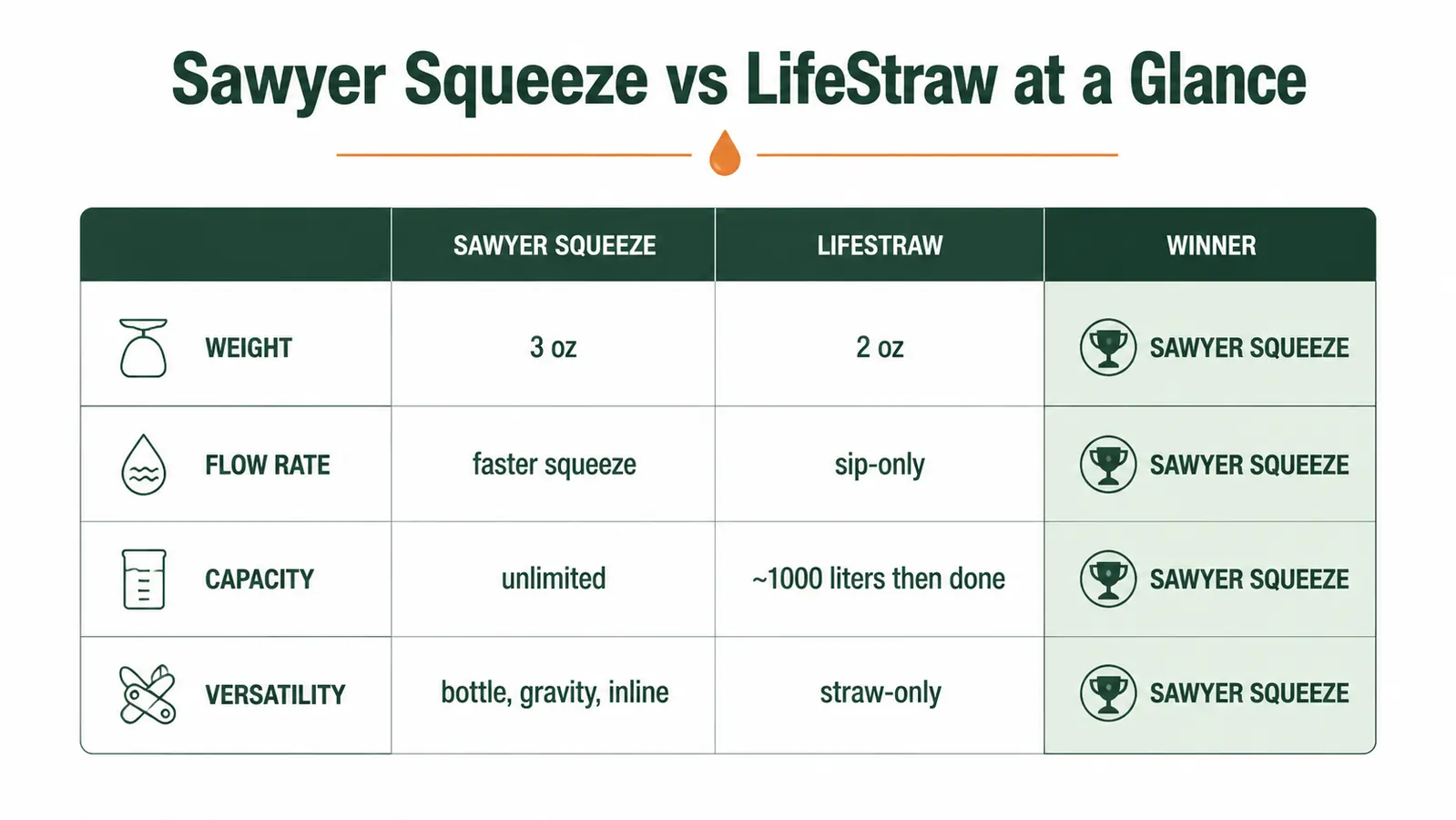 Comparison chart showing Sawyer Squeeze vs LifeStraw across weight, flow rate, volume capacity, and versatility