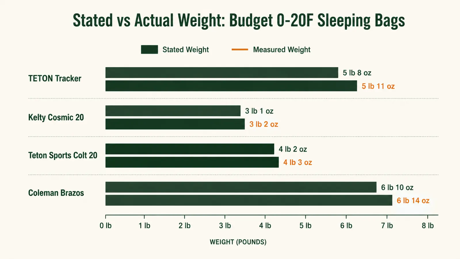 Chart comparing stated weight versus actual scale weight for four budget sleeping bags rated near 0 to 20 degrees Fahrenheit