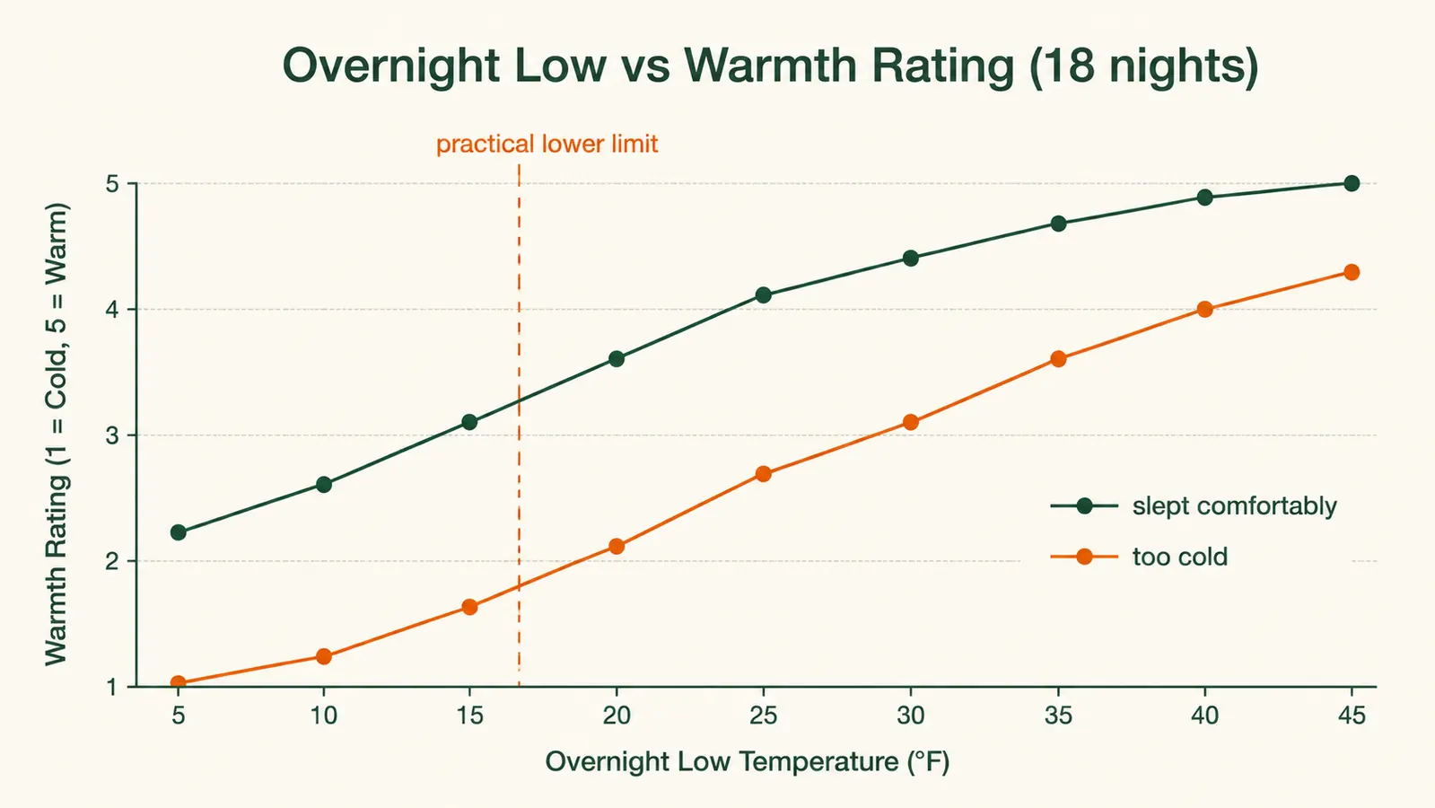 Chart showing overnight low temperatures versus subjective warmth rating across 18 nights tested, with a horizontal line at the 5F rated temperature