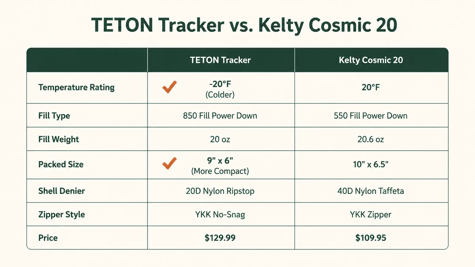 Side-by-side spec comparison chart showing temperature rating, fill weight, and packed size for two budget mummy bags